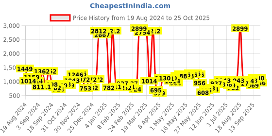 myntra.com Being Human Men Chinos Trousers being human Price History Graph from 19 Aug 2024 to 25 Oct 2025