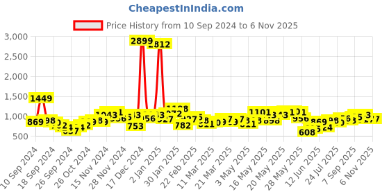 myntra.com Being Human Men Chinos Trousers being human Price History Graph from 10 Sep 2024 to 2 Nov 2025