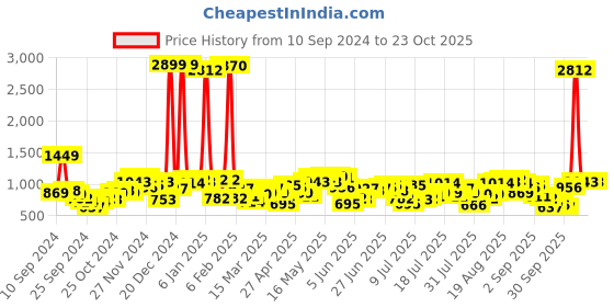 myntra.com Being Human Men Chinos Trousers being human Price History Graph from 10 Sep 2024 to 22 Oct 2025