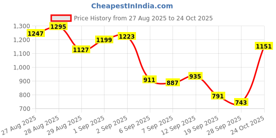 myntra.com Being Human Men Classic Button-Down Collar Solid Cotton Casual Shirt being human Price History Graph from 27 Aug 2025 to 24 Oct 2025