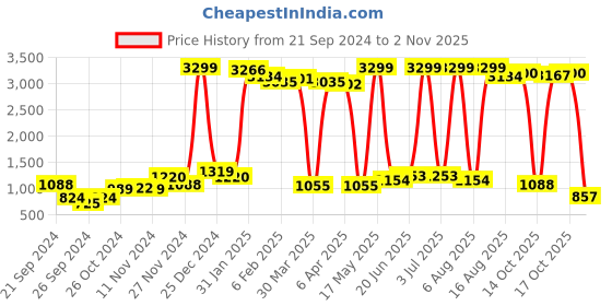 myntra.com Being Human Men Classic Cargos Trousers being human Price History Graph from 21 Sep 2024 to 2 Nov 2025