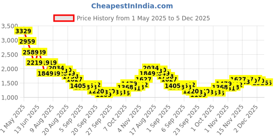 myntra.com Being Human Men Classic Cargos Trousers being human Price History Graph from 1 May 2025 to 5 Dec 2025
