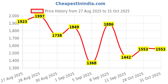 myntra.com Being Human Men Classic Cargos Trousers being human Price History Graph from 27 Aug 2025 to 31 Oct 2025