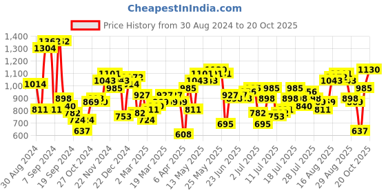 myntra.com Being Human Men Classic Chinos Trousers being human Price History Graph from 30 Aug 2024 to 20 Oct 2025
