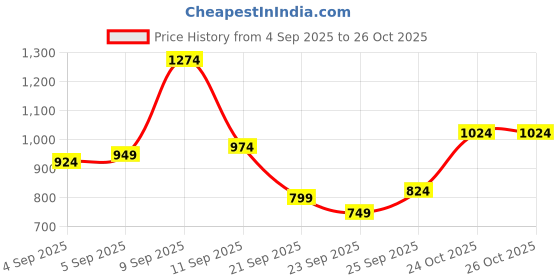 myntra.com Being Human Men Classic Cuban Collar Textured Cotton Casual Shirt being human Price History Graph from 4 Sep 2025 to 26 Oct 2025