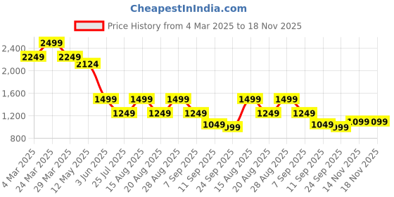 myntra.com Being Human Men Classic Fit Button-Down Collar Vertical Striped Cotton Casual Shirt being human Price History Graph from 4 Mar 2025 to 17 Nov 2025
