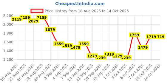 myntra.com Being Human Men Classic Fit High-Rise Mildly Distressed Light Fade Stretchable Jeans being human Price History Graph from 18 Aug 2025 to 14 Oct 2025