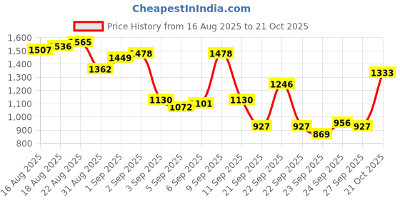 myntra.com Being Human Men Classic Fit Mid-Rise Cargos Trousers being human Price History Graph from 16 Aug 2025 to 21 Oct 2025