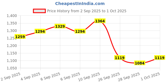 myntra.com Being Human Men Classic Fit Mid-Rise Stretchable Jeans being human Price History Graph from 2 Sep 2025 to 1 Oct 2025