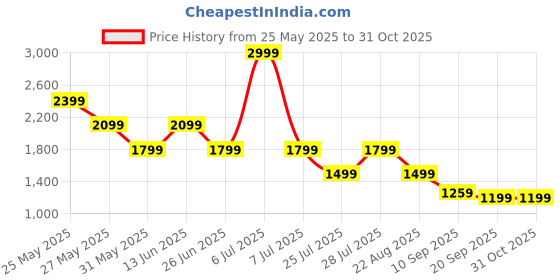 myntra.com Being Human Men Classic Fit Spread Collar Solid Cotton Casual Shirt being human Price History Graph from 25 May 2025 to 30 Oct 2025