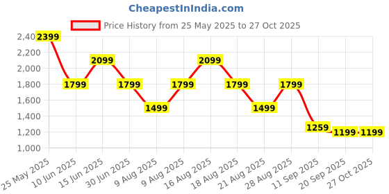 myntra.com Being Human Men Classic Fit Spread Collar Solid Cotton Casual Shirt being human Price History Graph from 25 May 2025 to 27 Oct 2025