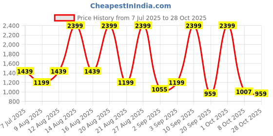 myntra.com Being Human Men Classic Fit Spread Collar Solid Cotton Casual Shirt being human Price History Graph from 7 Jul 2025 to 28 Oct 2025
