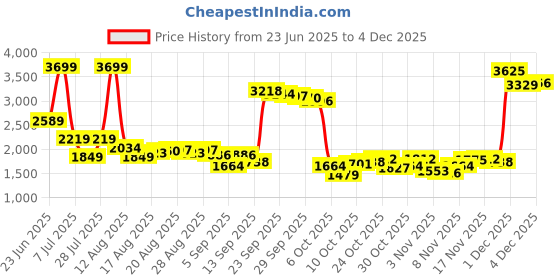 myntra.com Being Human Men Classic Heavy Fade Stretchable Jeans being human Price History Graph from 23 Jun 2025 to 4 Dec 2025