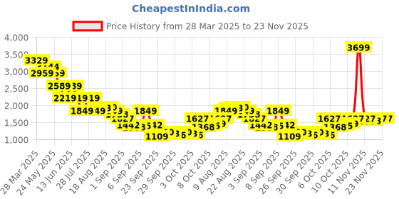 myntra.com Being Human Men Classic Highly Distressed Heavy Fade Stretchable Jeans being human Price History Graph from 28 Mar 2025 to 22 Nov 2025