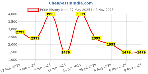 myntra.com Being Human Men Classic Highly Distressed Light Fade Stretchable Jeans being human Price History Graph from 27 May 2025 to 8 Nov 2025