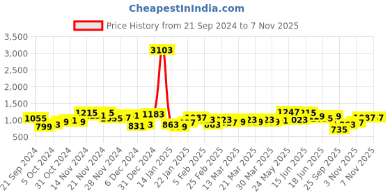 myntra.com Being Human Men Classic Joggers being human Price History Graph from 21 Sep 2024 to 6 Nov 2025