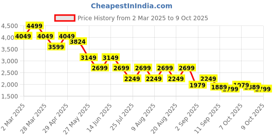 myntra.com Being Human Men Classic Light Fade Stretchable Jeans being human Price History Graph from 2 Mar 2025 to 9 Oct 2025