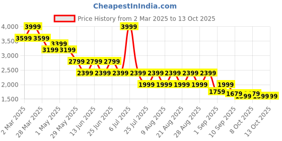 myntra.com Being Human Men Classic Light Fade Stretchable Jeans being human Price History Graph from 2 Mar 2025 to 13 Oct 2025