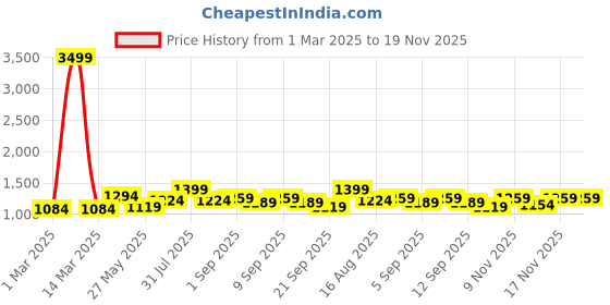 myntra.com Being Human Men Classic Light Fade Stretchable Jeans being human Price History Graph from 1 Mar 2025 to 19 Nov 2025