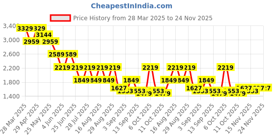 myntra.com Being Human Men Classic Light Fade Stretchable Jeans being human Price History Graph from 28 Mar 2025 to 24 Nov 2025