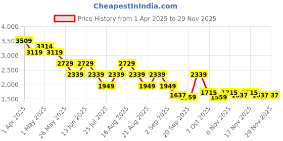 myntra.com Being Human Men Classic Light Fade Stretchable Jeans being human Price History Graph from 1 Apr 2025 to 28 Nov 2025