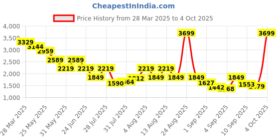 myntra.com Being Human Men Classic Light Fade Stretchable Jeans being human Price History Graph from 28 Mar 2025 to 4 Oct 2025