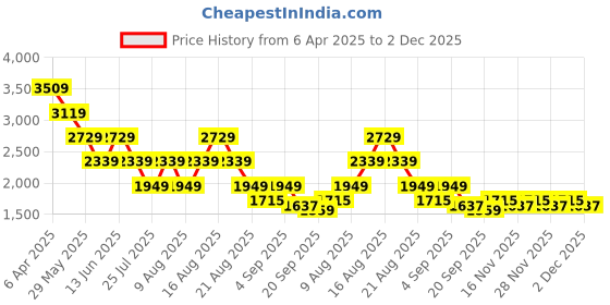 myntra.com Being Human Men Classic Light Fade Stretchable Jeans being human Price History Graph from 6 Apr 2025 to 2 Dec 2025