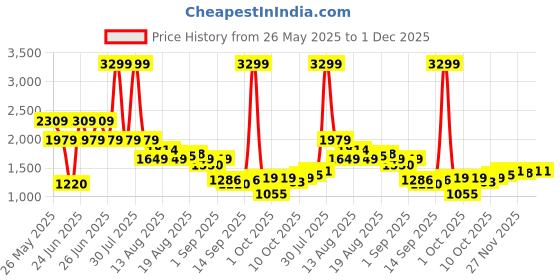 myntra.com Being Human Men Classic Light Fade Stretchable Jeans being human Price History Graph from 26 May 2025 to 1 Dec 2025