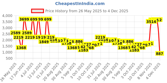 myntra.com Being Human Men Classic Light Fade Stretchable Jeans being human Price History Graph from 26 May 2025 to 4 Dec 2025