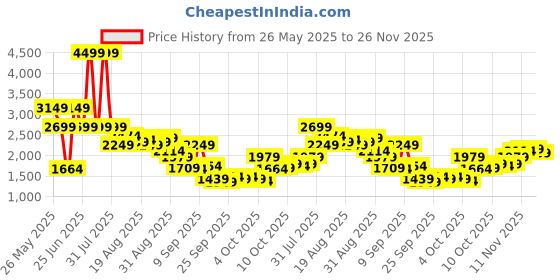 myntra.com Being Human Men Classic Light Fade Stretchable Jeans being human Price History Graph from 26 May 2025 to 26 Nov 2025