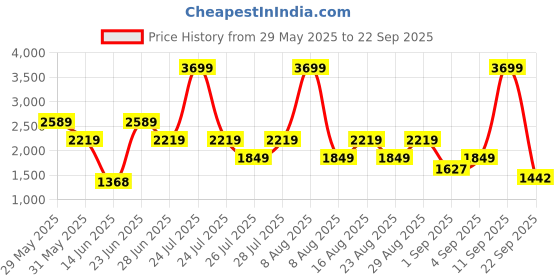 myntra.com Being Human Men Classic Light Fade Stretchable Jeans being human Price History Graph from 29 May 2025 to 22 Sep 2025