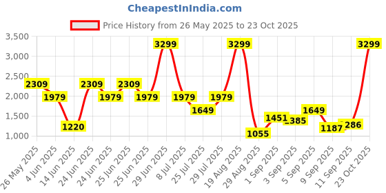 myntra.com Being Human Men Classic Light Fade Stretchable Jeans being human Price History Graph from 26 May 2025 to 23 Oct 2025
