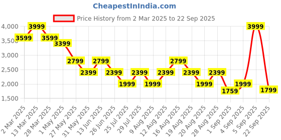 myntra.com Being Human Men Classic Low Distress Light Fade Stretchable Jeans being human Price History Graph from 2 Mar 2025 to 22 Sep 2025