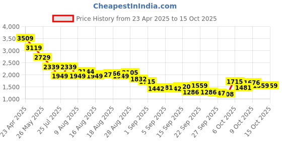 myntra.com Being Human Men Classic Low Distress Light Fade Stretchable Jeans being human Price History Graph from 23 Apr 2025 to 14 Oct 2025