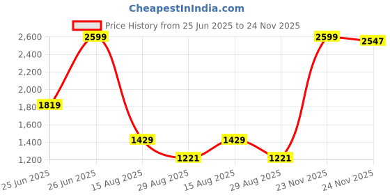 myntra.com Being Human Men Classic Low Distress Light Fade Stretchable Jeans being human Price History Graph from 25 Jun 2025 to 23 Nov 2025