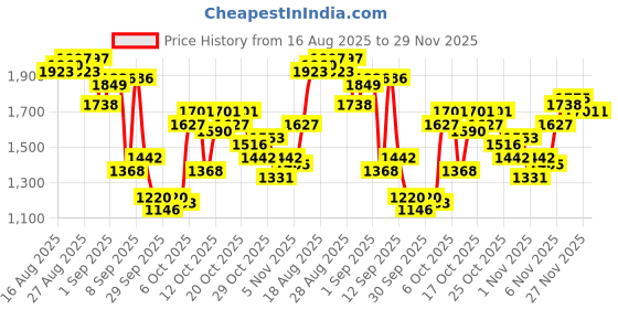 myntra.com Being Human Men Classic Low Distress Light Fade Stretchable Jeans being human Price History Graph from 16 Aug 2025 to 29 Nov 2025