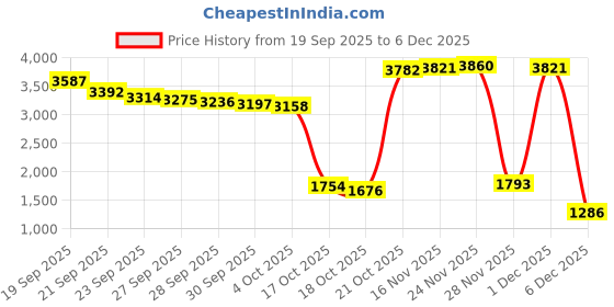 myntra.com Being Human Men Classic Low Distress Light Fade Stretchable Jeans being human Price History Graph from 19 Sep 2025 to 6 Dec 2025