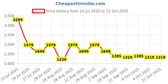 myntra.com Being Human Men Classic Mid-Rise Chinos Trousers being human Price History Graph from 10 Jul 2025 to 21 Oct 2025