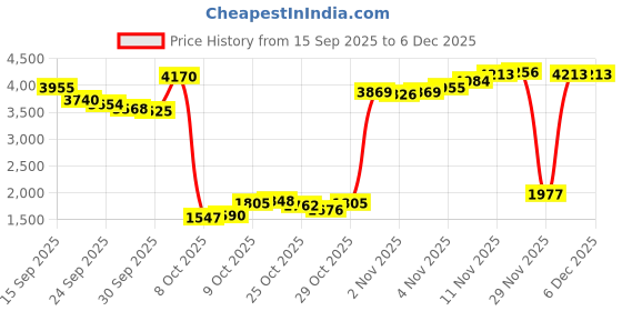 myntra.com Being Human Men Classic Mildly Distressed Heavy Fade Mid-Rise Stretchable Jeans being human Price History Graph from 15 Sep 2025 to 5 Dec 2025