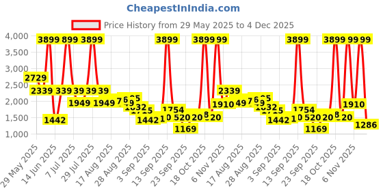 myntra.com Being Human Men Classic Mildly Distressed Heavy Fade Stretchable Jeans being human Price History Graph from 29 May 2025 to 4 Dec 2025