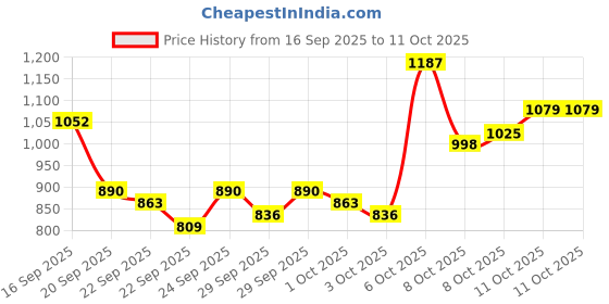 myntra.com Being Human Men Classic Opaque Checked Casual Shirt being human Price History Graph from 16 Sep 2025 to 3 Oct 2025