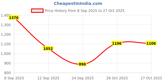 myntra.com Being Human Men Classic Opaque Checked Casual Shirt being human Price History Graph from 8 Sep 2025 to 27 Oct 2025