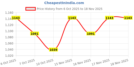 myntra.com Being Human Men Classic Opaque Checked Casual Shirt being human Price History Graph from 6 Oct 2025 to 18 Nov 2025