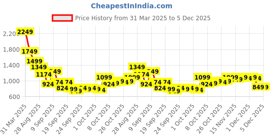 myntra.com Being Human Men Classic Opaque Printed Casual Shirt being human Price History Graph from 31 Mar 2025 to 5 Dec 2025
