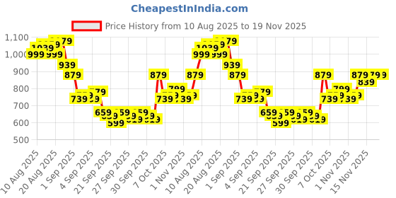 myntra.com Being Human Men Classic Opaque Printed Casual Shirt being human Price History Graph from 10 Aug 2025 to 19 Nov 2025