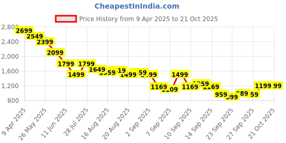 myntra.com Being Human Men Classic Opaque Striped Casual Shirt being human Price History Graph from 9 Apr 2025 to 21 Oct 2025