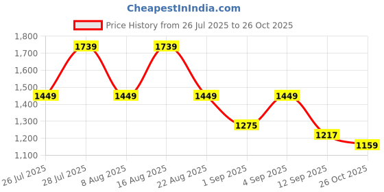 myntra.com Being Human Men Classic Regular Fit Chinos Trousers being human Price History Graph from 26 Jul 2025 to 26 Oct 2025