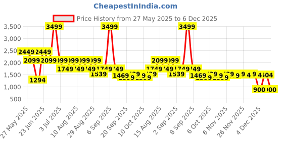 myntra.com Being Human Men Classic Regular Fit Mid-Rise Cargos Trousers being human Price History Graph from 27 May 2025 to 6 Dec 2025