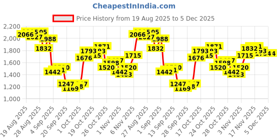 myntra.com Being Human Men Classic Relaxed Fit Light Fade Stretchable Jeans being human Price History Graph from 19 Aug 2025 to 4 Dec 2025