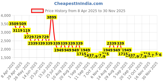 myntra.com Being Human Men Classic Relaxed Fit Low Distress Light Fade Stretchable Jeans being human Price History Graph from 8 Apr 2025 to 30 Nov 2025